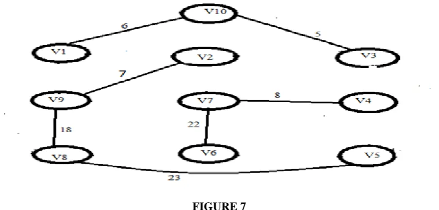 FIGURE 7 The sub-graph of Figure-7 above has three components (steps 5 & 4) and hence step-6 and step-7 are 