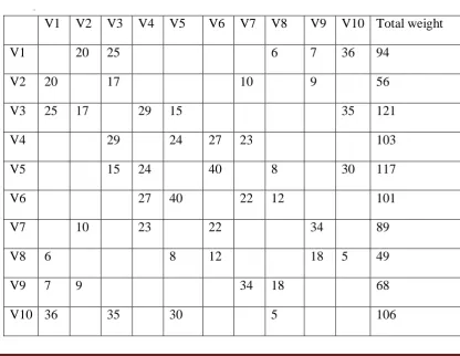 FIGURE 9 The cost matrix of the graph and as per step-1, total weight of each vertex is calculated in table 3