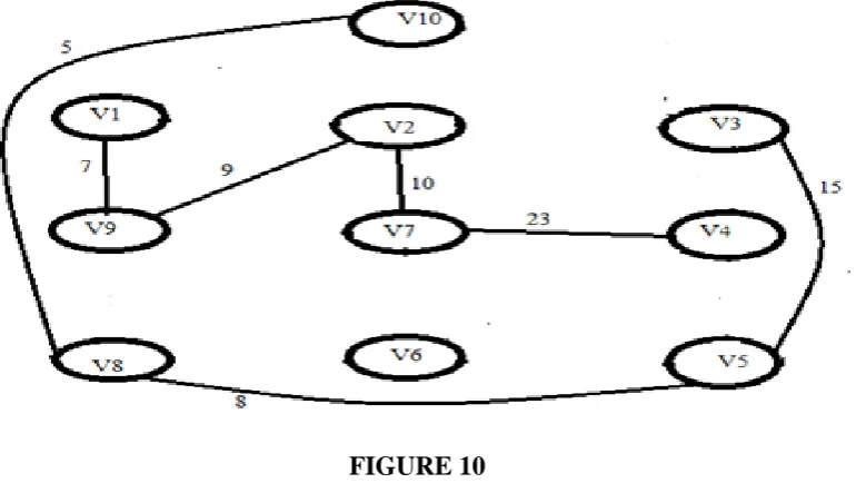 FIGURE 10 As per step-5, studying the components it is found that the sub graph obtained at step-4, is a 
