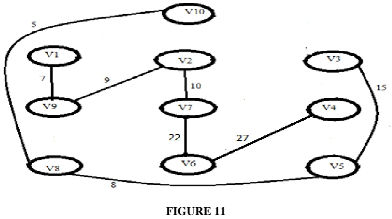 FIGURE 12 Now as per step-11, one possible edge among one degree vertices are checked and it is not found and 