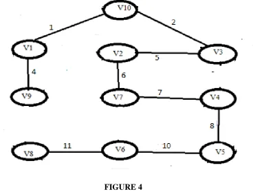 FIGURE 4  Now applying step-5, it is found that the sub graph obtained at step-4, is a connected