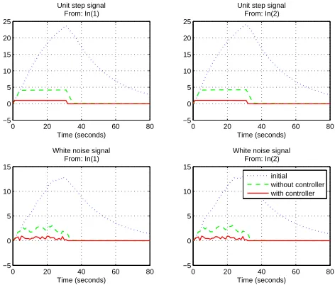 Fig. 5.Experiment 1. Ringing effects of three systems G(x1) (dotted),G(x†) (dashed) and Tw→z(x∗, κ∗) (solid)