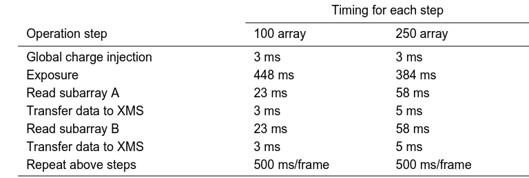 Table I. Sequence of CID operation for LIF detection in multiplexed capillary array