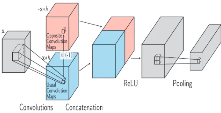 Fig. 1. MaxMin scheme. After the convolutional layer, the re- re-sulting maps (in blue) are duplicated negatively (in red)