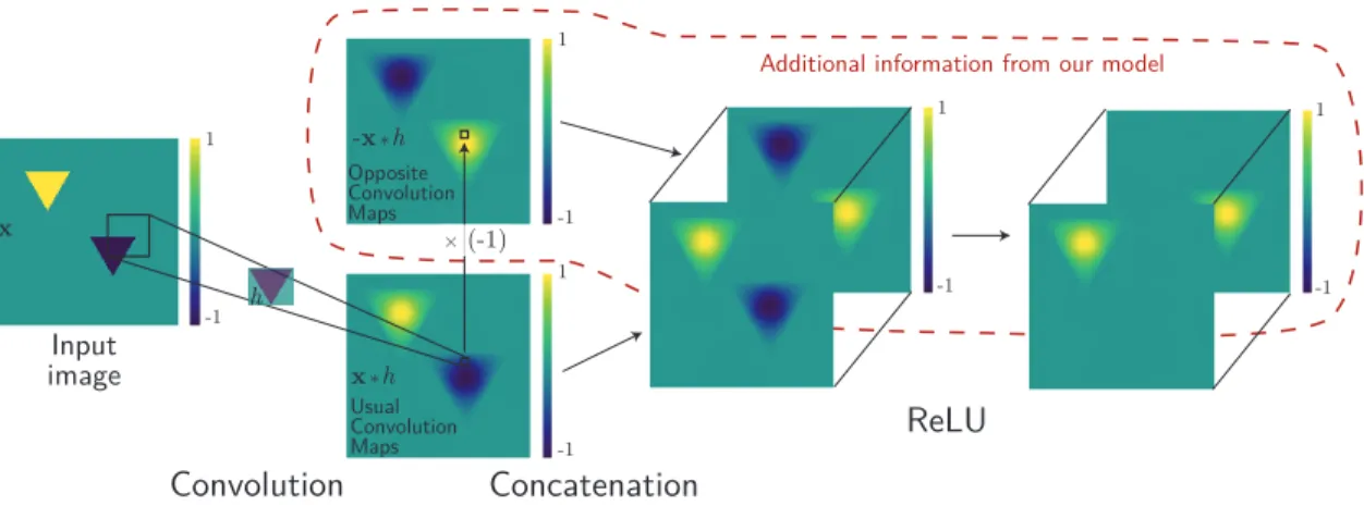 Fig. 2. MaxMin CNN block for one input image with specific patterns. When considering input with 2 specific triangles and a convolution with the filter h, we obtain a map with 2 strong positive and negative answers