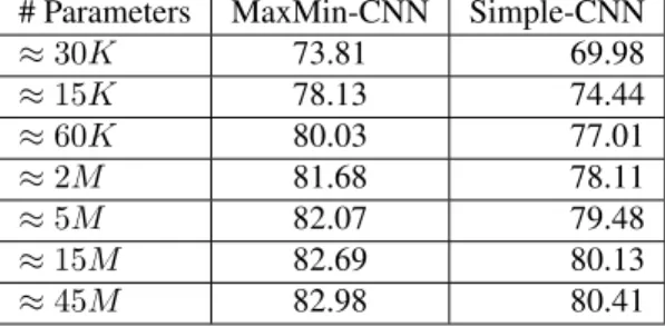Table 1. CIFAR-10 results for simple CNN and our MaxMin CNN. Accuracy scores are reported for different deep  ar-chitectures parametrized by their number of parameters.