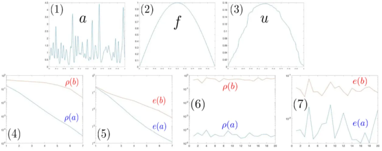 Figure 5: (1) a (2) f (3) u (4) ρ(a) and ρ(b) vs k, geometric (5) e(a) and e(b) vs k, geometric (6) ρ(a) and ρ(b) vs k, random (5) e(a) and e(b) vs random realization.