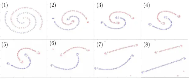 Figure 9: F n (x i ) for 8 different values of n.  is chosen at each step n so that the perturbation of each data point x i of the batch is no greater than 0.5%.