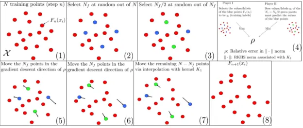 Figure 1: The game theoretic interpretation of the step n → n + 1 of Kernel Flow. (1) Starting from F n and the N data points (F n (x i ), y i ) (2) Select N f indices out of N (3) Select N f /2 indices out of N f (4) Consider the zero sum adversarial game