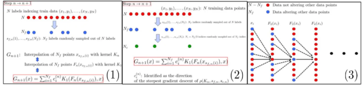 Figure 2: The Kernel Flow Algorithm. (1) N f indices s f,n (1), . . . , s f,n (N f ) are randomly sampled out of N and G n+1 belongs to the linear span of the K(F (x (n) s