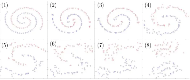 Figure 3: Swiss Roll Cheesecake. N = 100. Red points have label −1 and blue points have label 1