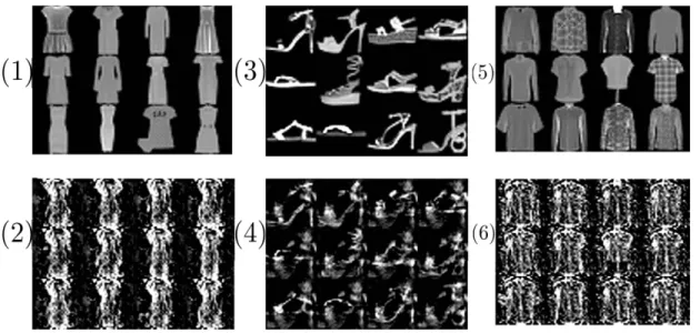 Figure 4: Results for Fashion-MNIST. N = 60000, N f = 600 and N c = 300. (1, 3, 5) Training data x i (class 3, 5 and 6) (2, 4, 6) F n (x i ) (class 3, 4 and 6) for n = 50000.
