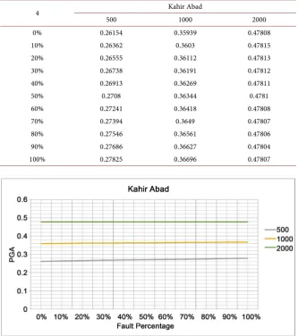 Table 6. Results of surface faulting and subduction models along with the intermediate state for Kahir Abad
