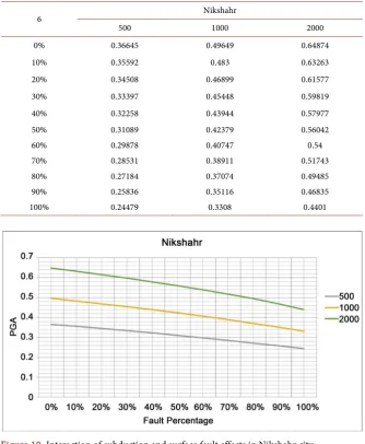 Table 8. Results of surface faulting and subduction models along with the intermediate state for Nikshahr city