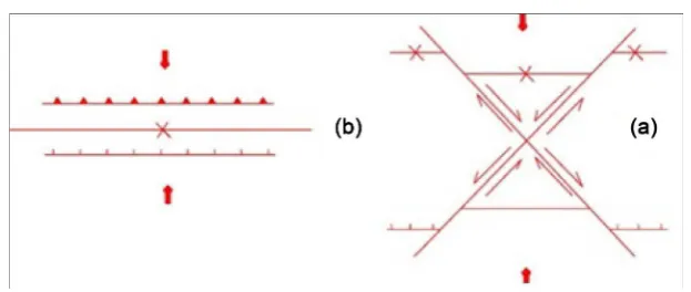 Figure 2. Movement mechanism in Makran longitudinal faults and converging faults. (a) the couple convergent strike slip fault groups; (b) reverse and thrust faults simultaneous with folding [7]