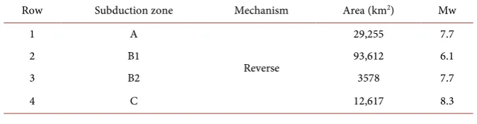 Table 1. Subduction zones available in the studied region along with their respective areas and mechanisms
