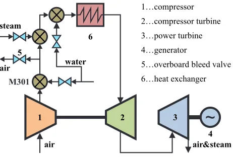 Fig. 1.Simpliﬁed model of Flexible Energy System