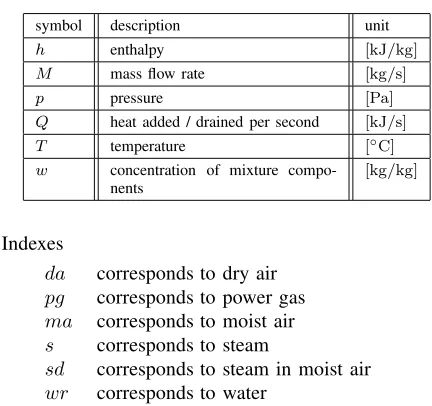 Fig. 4.Deﬁnition of power gas in the block representing mixer M301