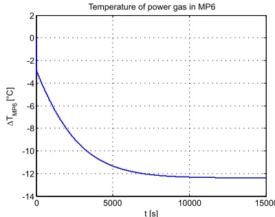 Fig. 7.Temperature response in MP6 to 10 % water ﬂow increase atM301