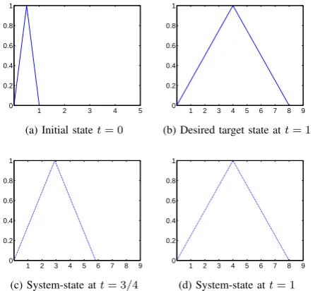 Fig. 3: Initial, target and propagated states of the system