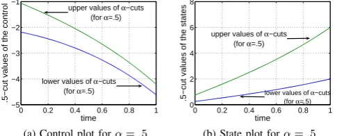 Fig. 4: Control and state plots for α = .5 during [0, 1]