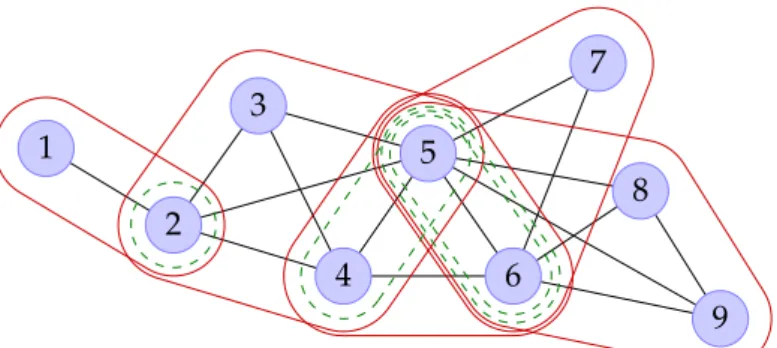 Figure A.1: The cliques ( ) and separators ( ) of an undirected decom- decom-posable graph