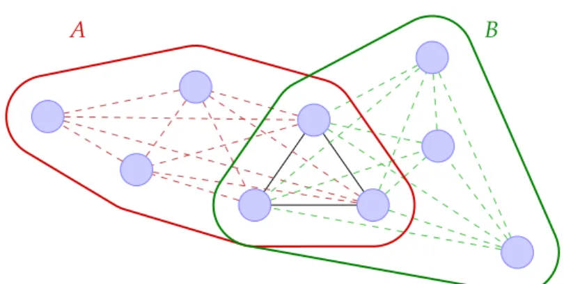 Figure 4.1: A representation of the structural Markov property for undi- undi-rected graphs
