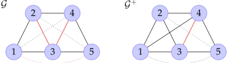 Figure 4.2: Neighbouring graphs on 5 vertices: solid lines ( ) indicate edges, dotted lines ( ) for missing edges