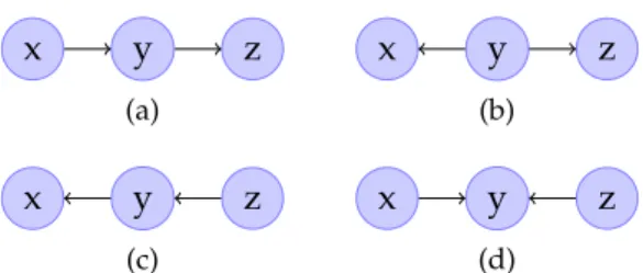 Figure 5.1: Four directed acyclic graphs with the same skeleton. Graphs (a), (b) and (c) are Markov equivalent, and encode the property x ⊥⊥ z | y
