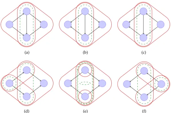 Figure 5.3: Three Markov equivalent graphs, (a), (b) and (c), in which the same edge removal will result in a transition to a distinct Markov  equiva-lence class, (d), (e) and (f), respectively