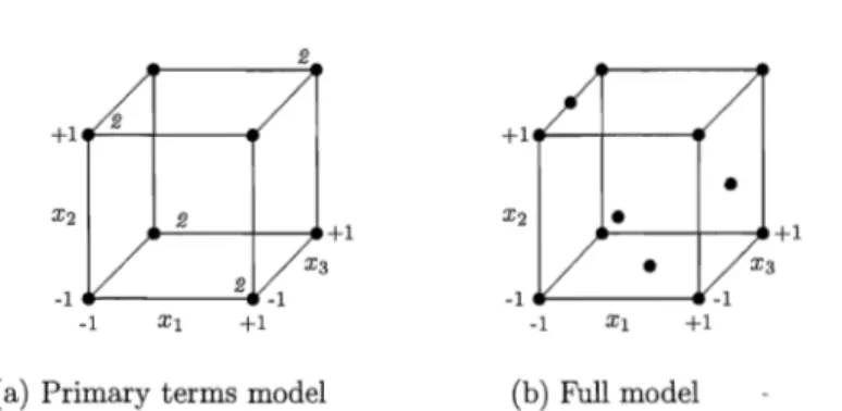 Figure  2:  Non-Bayesian V-optimal design for  the primary terms and full  model 