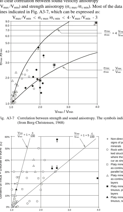 Fig.  A3-7  Correlation between strength and sound anisotropy. The symbols indicate measured rock blasting indexes