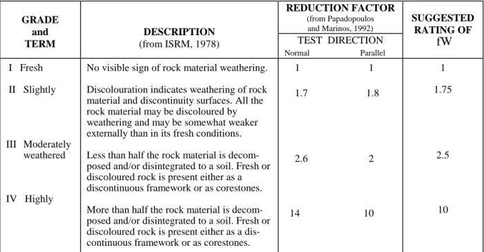 TABLE A3-13  SUGGESTED WEATHERING/ALTERATION FACTOR (fW) OF ROCKS,  fW  (worked out partly from ISRM (1978) and Papadopoulos and Marinos (1992).