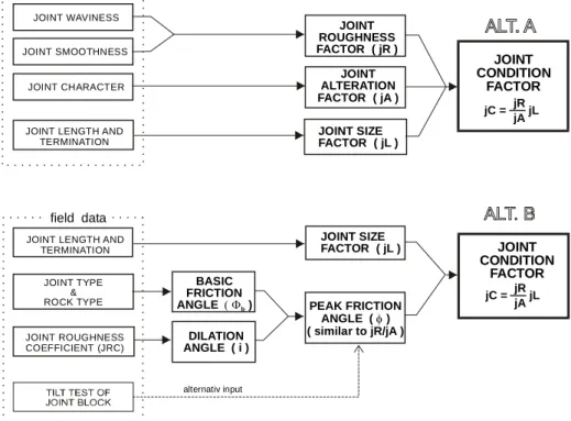 Fig. A3-11  The two main methods to find the joint condition factor, jC.