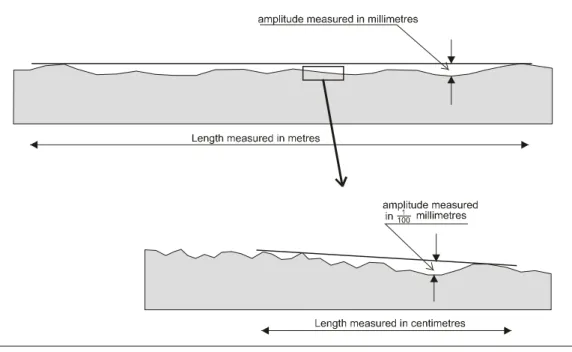 Fig. A3-12  The joint wall features can be characterized by the large scale waviness and the small scale smoothness  (or unevenness)