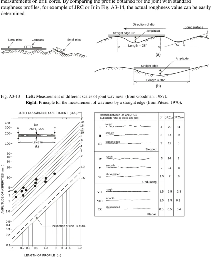 Fig. A3-13  Left: Measurement of different scales of joint waviness  (from Goodman, 1987)