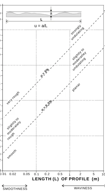 TABLE A3-14  THE JOINT WAVINESS FACTOR ( jw). THE RATINGS ARE BASED ON  Jr  IN  THE Q-SYSTEM