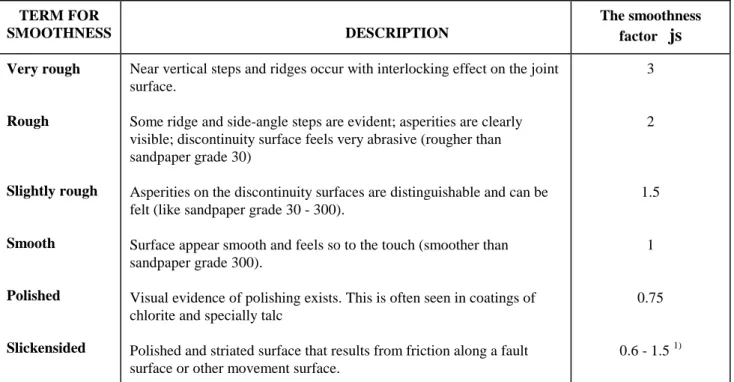 TABLE A3-16  THE JOINT SMOOTHNESS FACTOR (js). THE RATINGS ARE THE SAME AS FOR  Jr  IN THE  Q-SYSTEM