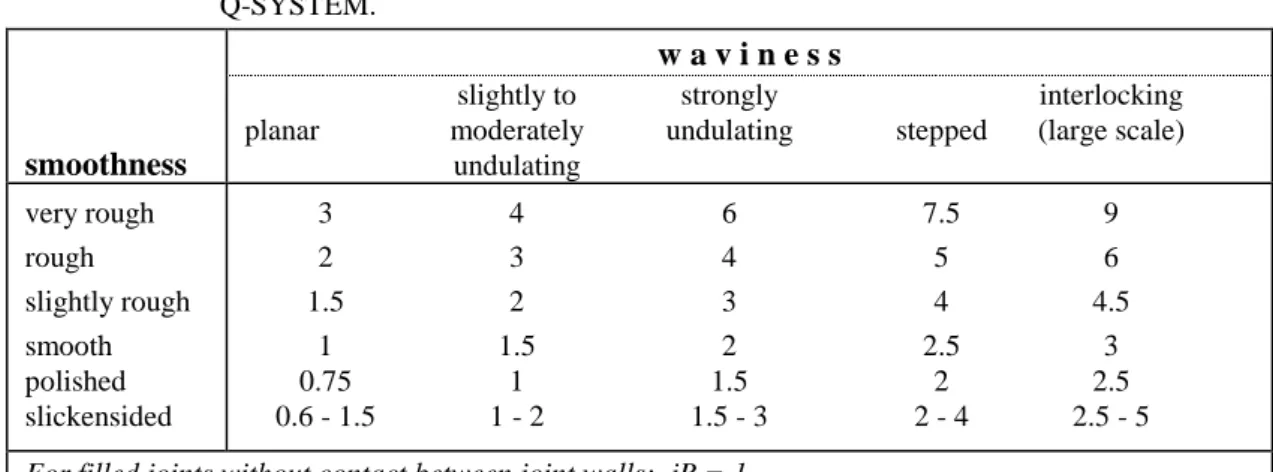 TABLE A3-17  JOINT ROUGHNESS FACTOR (jR) FROM SMOOTHNESS AND WAVINESS. THE  STRUCTURE OF THE FACTOR AND ITS RATING ARE SIMILAR TO  Jr   IN THE  Q-SYSTEM