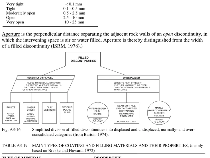 TABLE A3-18  SEPARATION OF DISCONTINUITY WALLS    (from Bieniawski 1984)         Very tight    < 0.1 mm      Tight    0.1 - 0.5 mm      Moderately open  0.5 - 2.5 mm      Open    2.5 - 10 mm      Very open   10 - 25 mm  