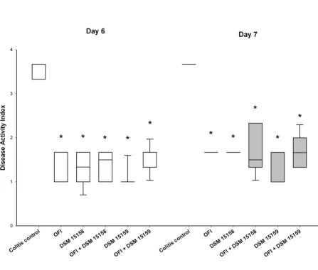 Figure 1Disease activity index on day 6 and 7data, respectively, and the top and the bottom of the error bars represent the 10th and the 90th percentile of the data respec-center line of each box represents the median, the top and bottom of the boxes repre