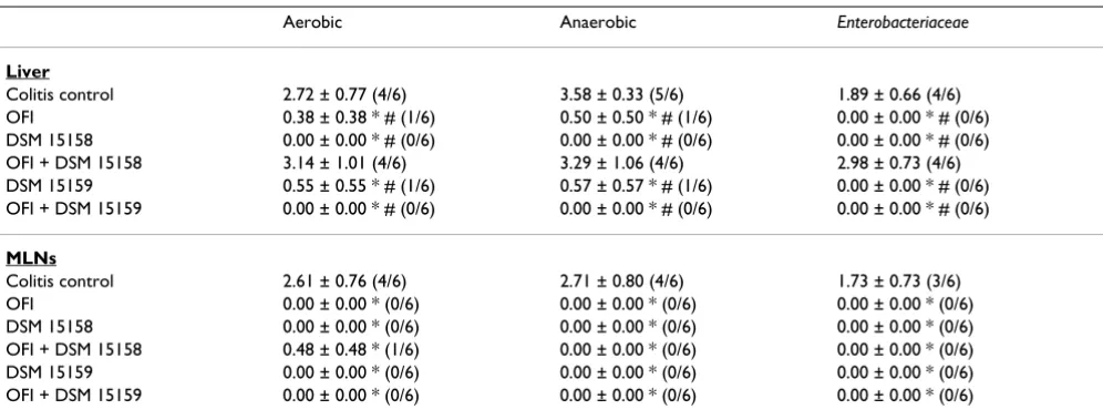 Table 1: Bacterial translocation count to the liver and mysenteric lymph nodes (MLNs) (log CFU/g tissue) and Incidence of translocation