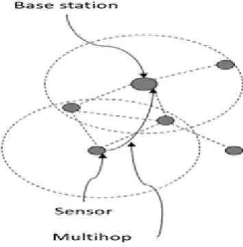 Fig. 1 Wireless Sensor Network  