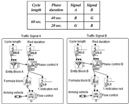Fig. 3. Timing Plan for two Traffic Signals