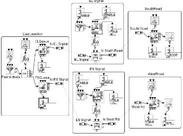 Fig. 7. Simulation Model of East Road junction of a 3-way intersection in Simulation Studio