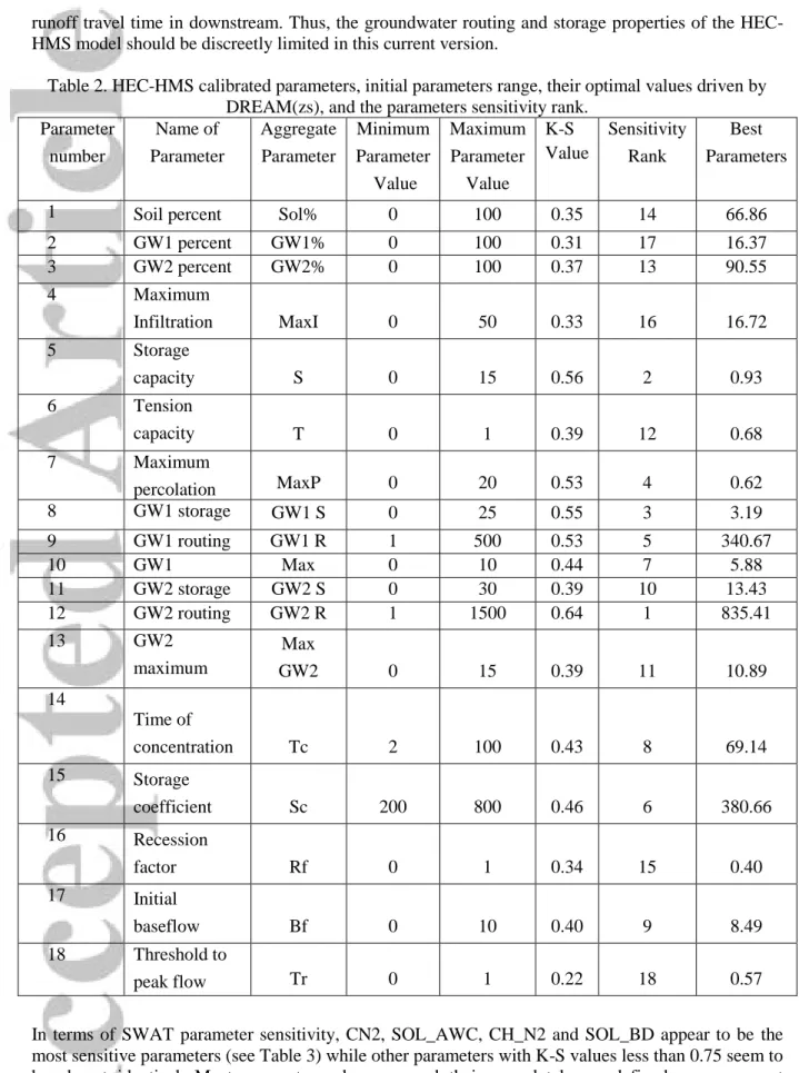 Table 2. HEC-HMS calibrated parameters, initial parameters range, their optimal values driven by  DREAM(zs), and the parameters sensitivity rank