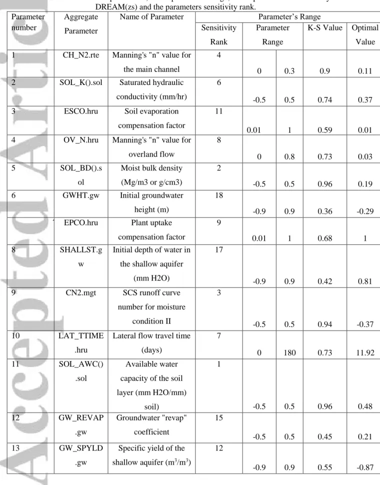 Table 3. SWAT calibrated parameters, initial parameters range, their optimal values driven by  DREAM(zs) and the parameters sensitivity rank