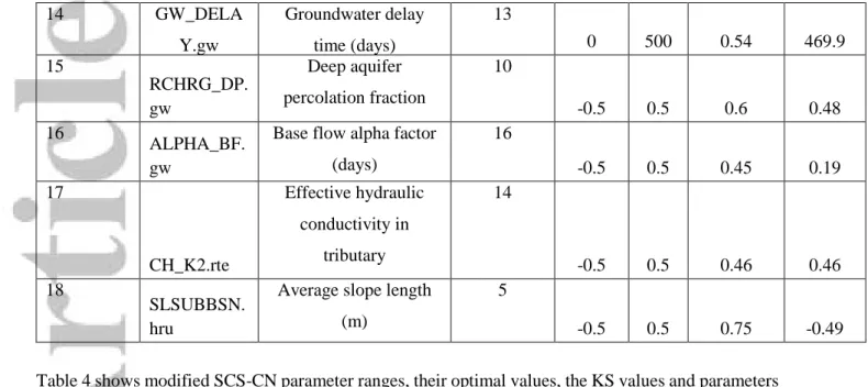 Table 4. Modified SCS-CN calibrated parameters, initial parameters range, their optimal values driven  by DREAM(zs) and the parameters sensitivity rank