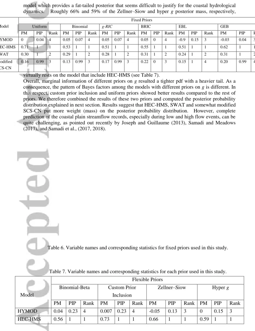 Table 7. Variable names and corresponding statistics for each prior used in this study