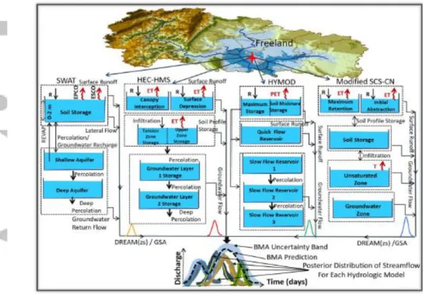 Figure 2 A conceptual model explaining the linkage between four rainfall-runoff models and BMA